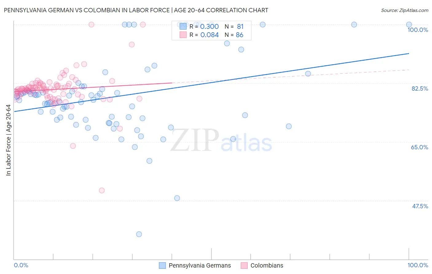 Pennsylvania German vs Colombian In Labor Force | Age 20-64