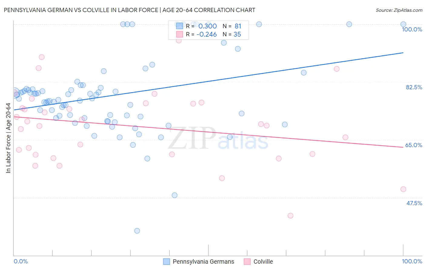 Pennsylvania German vs Colville In Labor Force | Age 20-64