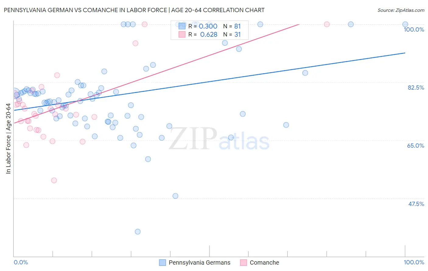 Pennsylvania German vs Comanche In Labor Force | Age 20-64