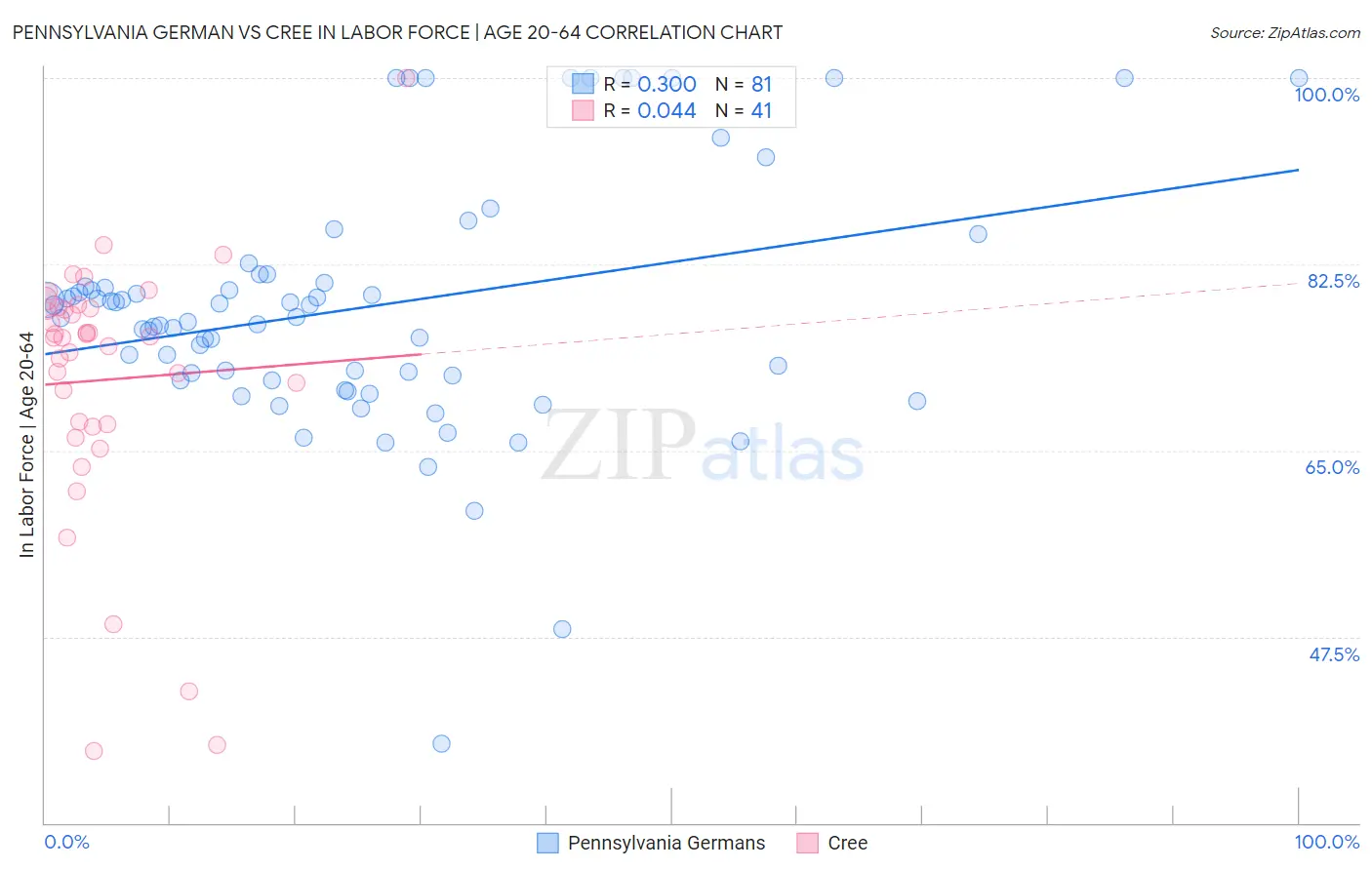 Pennsylvania German vs Cree In Labor Force | Age 20-64