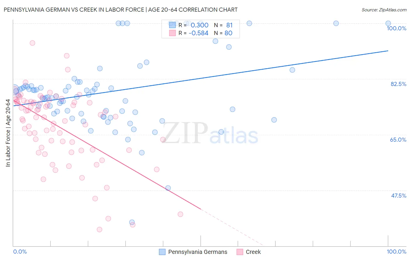 Pennsylvania German vs Creek In Labor Force | Age 20-64