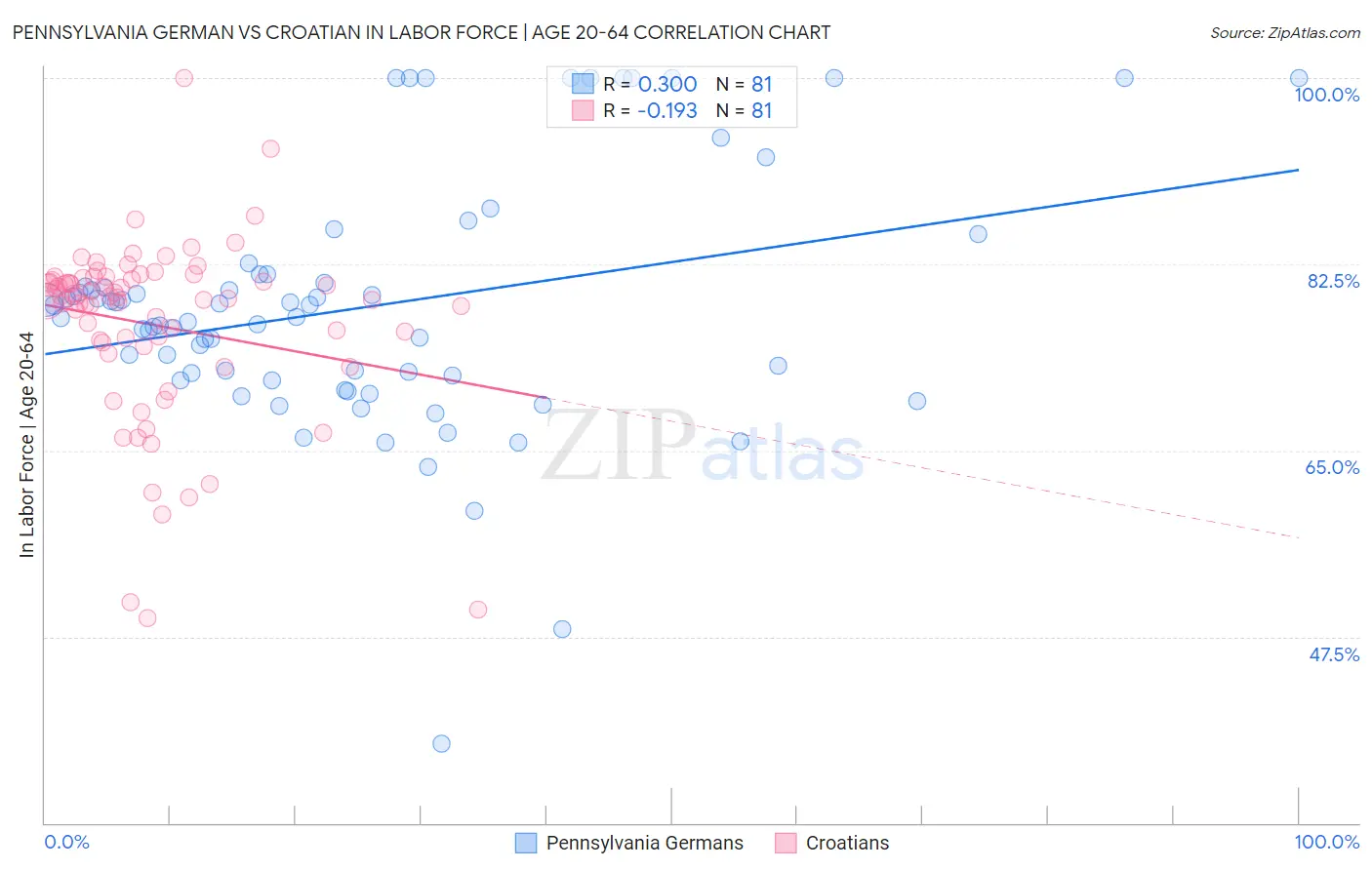 Pennsylvania German vs Croatian In Labor Force | Age 20-64