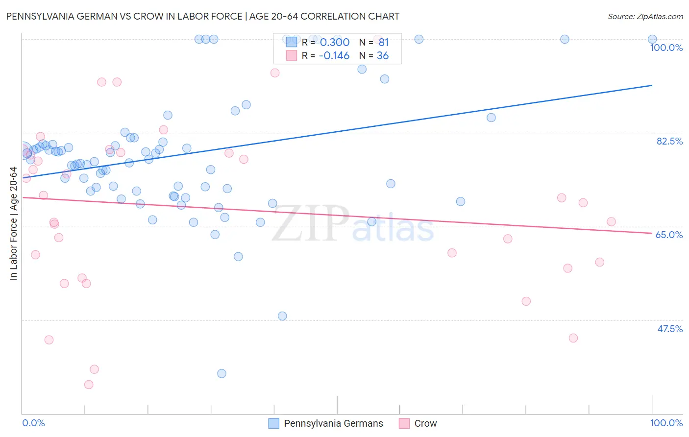 Pennsylvania German vs Crow In Labor Force | Age 20-64