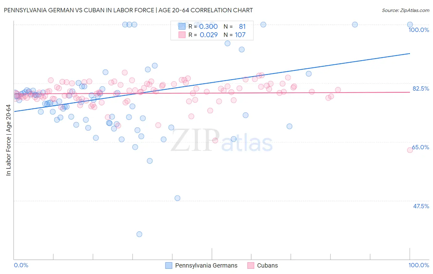 Pennsylvania German vs Cuban In Labor Force | Age 20-64