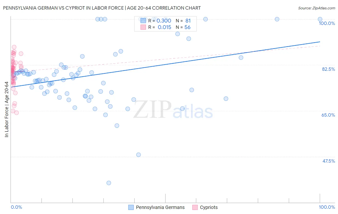 Pennsylvania German vs Cypriot In Labor Force | Age 20-64