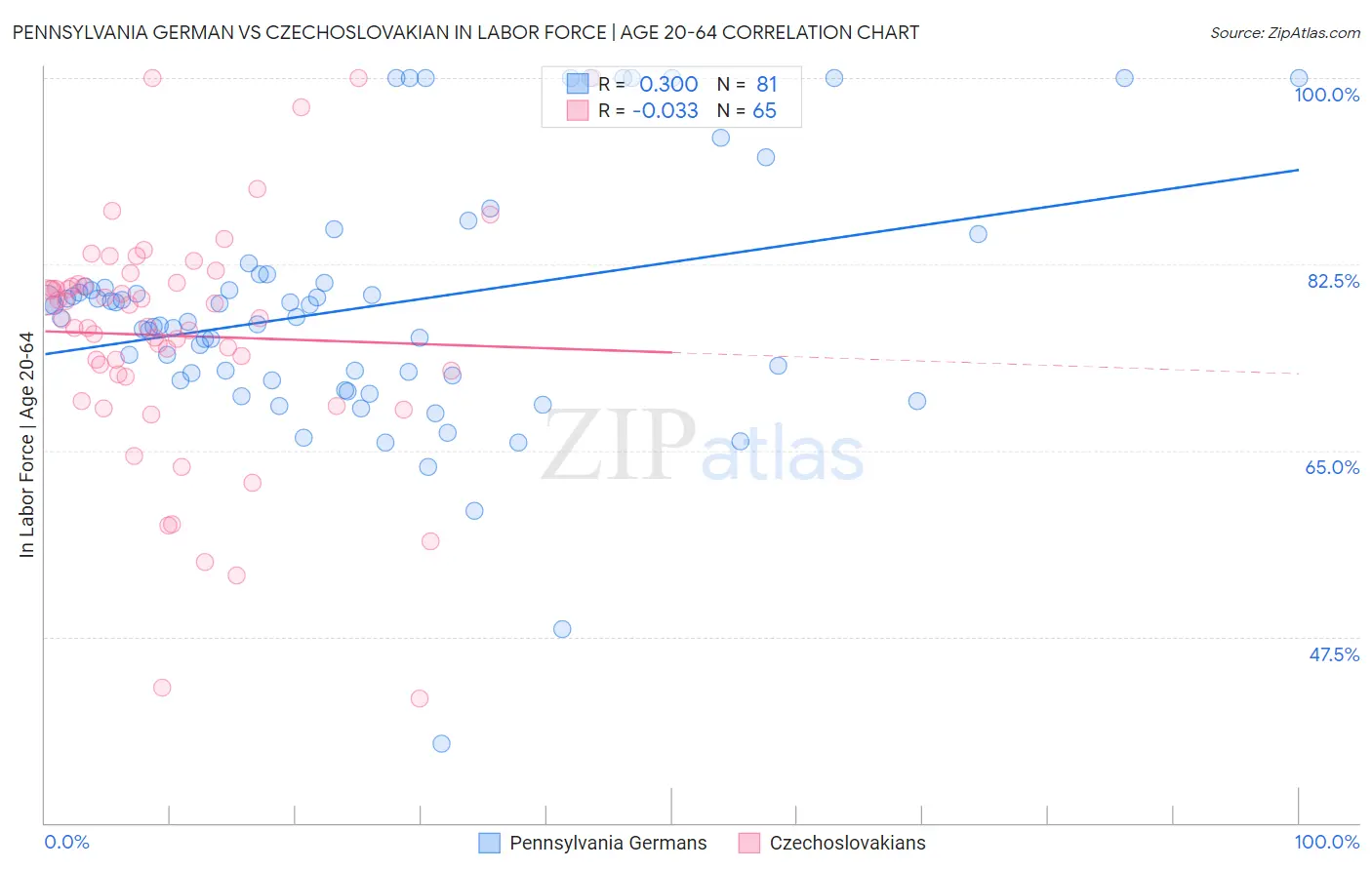 Pennsylvania German vs Czechoslovakian In Labor Force | Age 20-64
