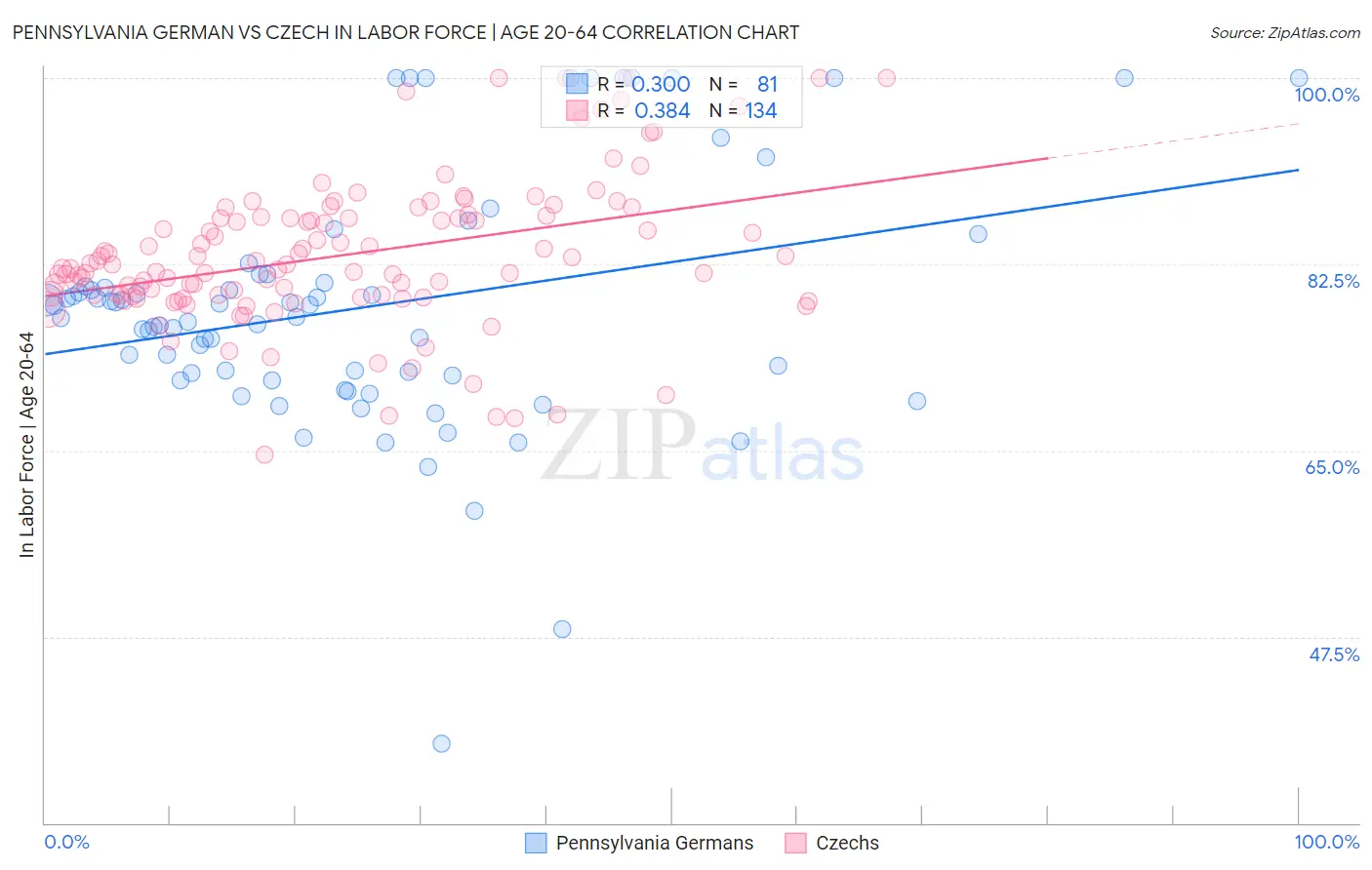 Pennsylvania German vs Czech In Labor Force | Age 20-64