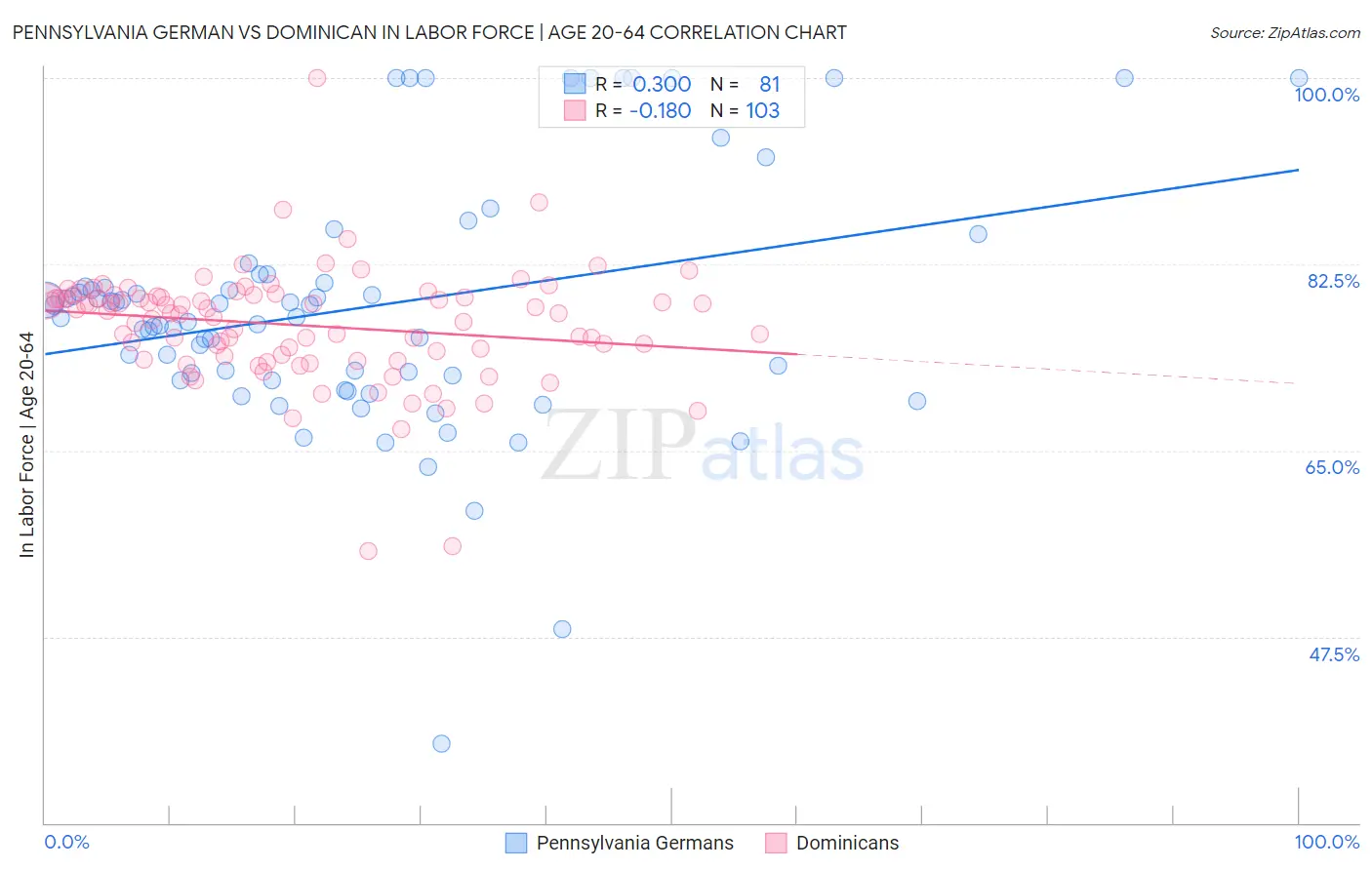 Pennsylvania German vs Dominican In Labor Force | Age 20-64