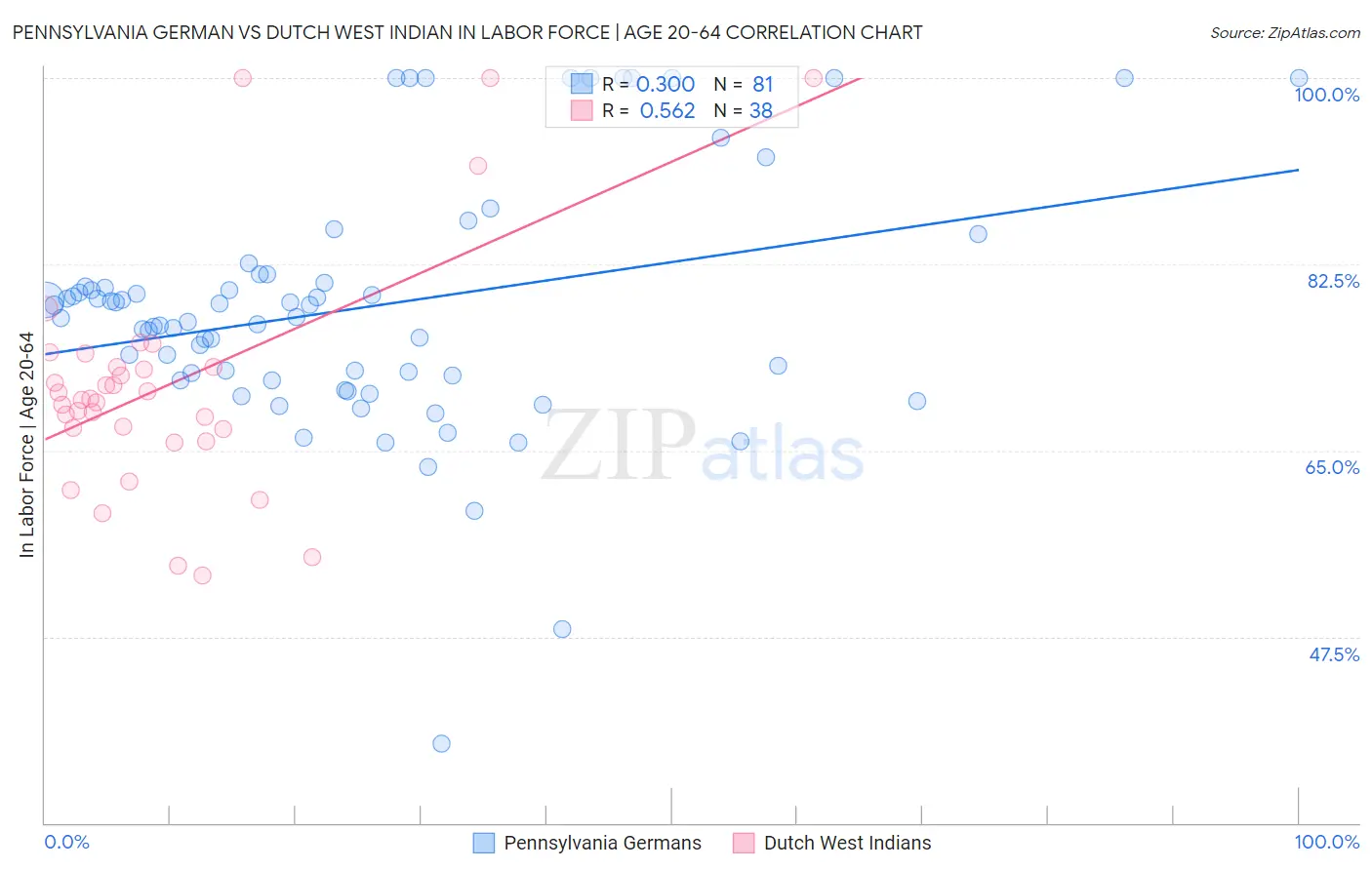 Pennsylvania German vs Dutch West Indian In Labor Force | Age 20-64
