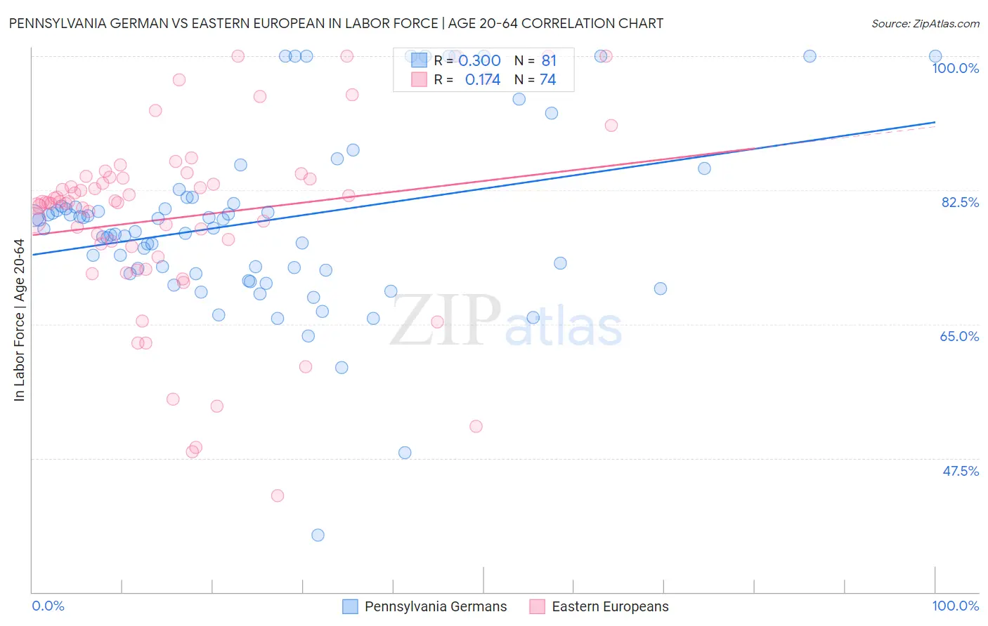 Pennsylvania German vs Eastern European In Labor Force | Age 20-64