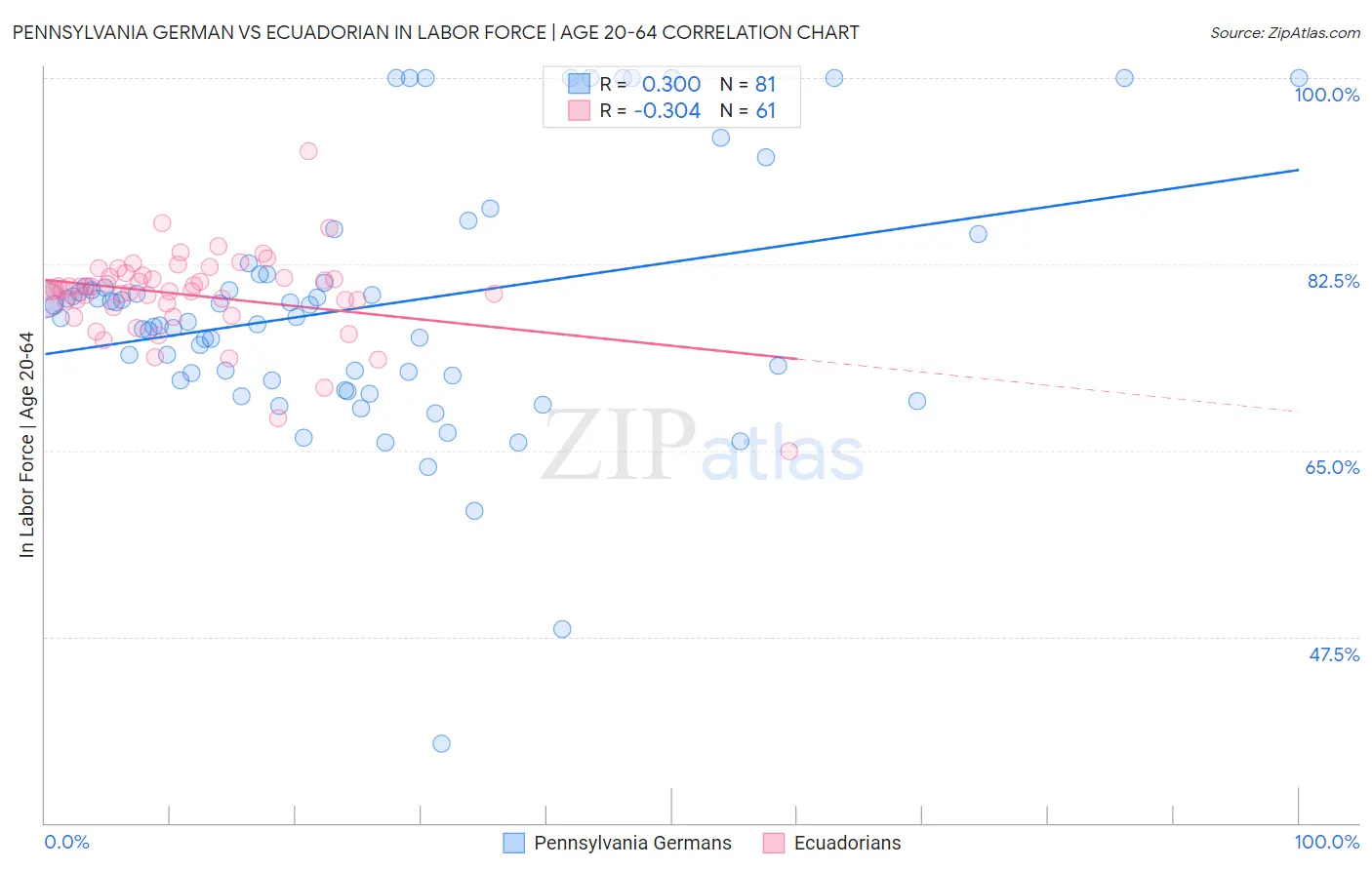 Pennsylvania German vs Ecuadorian In Labor Force | Age 20-64