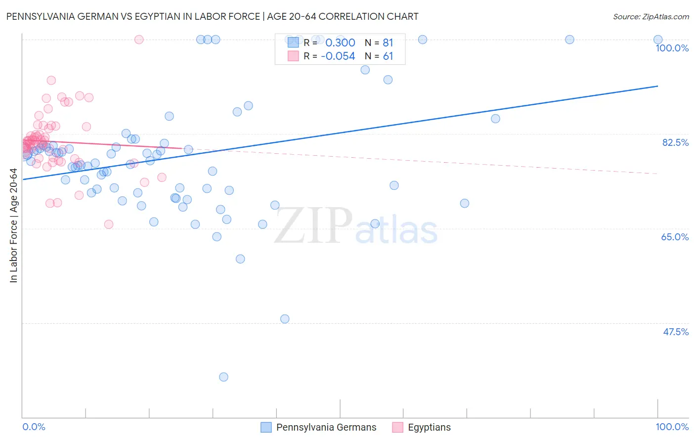 Pennsylvania German vs Egyptian In Labor Force | Age 20-64