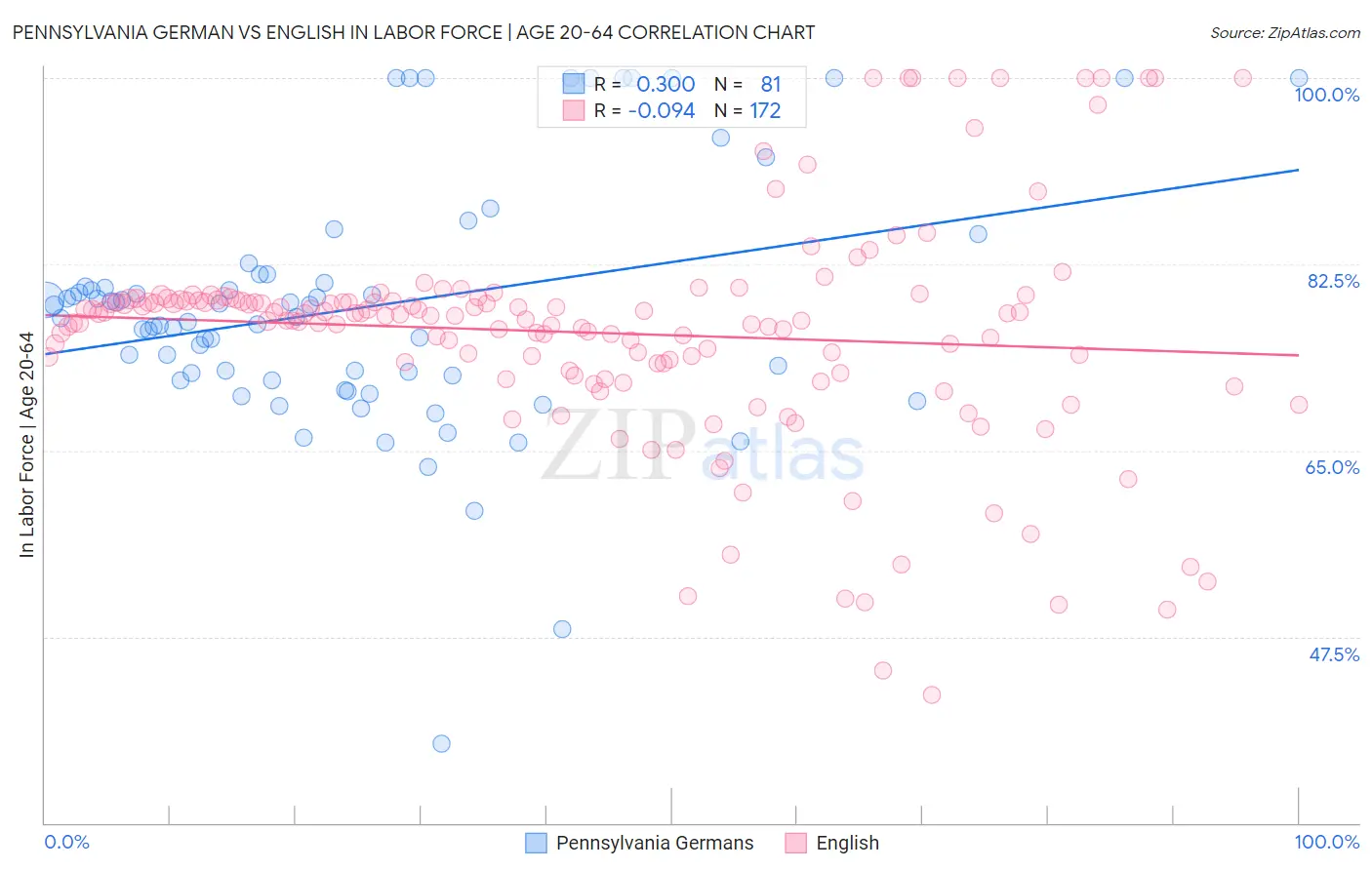 Pennsylvania German vs English In Labor Force | Age 20-64
