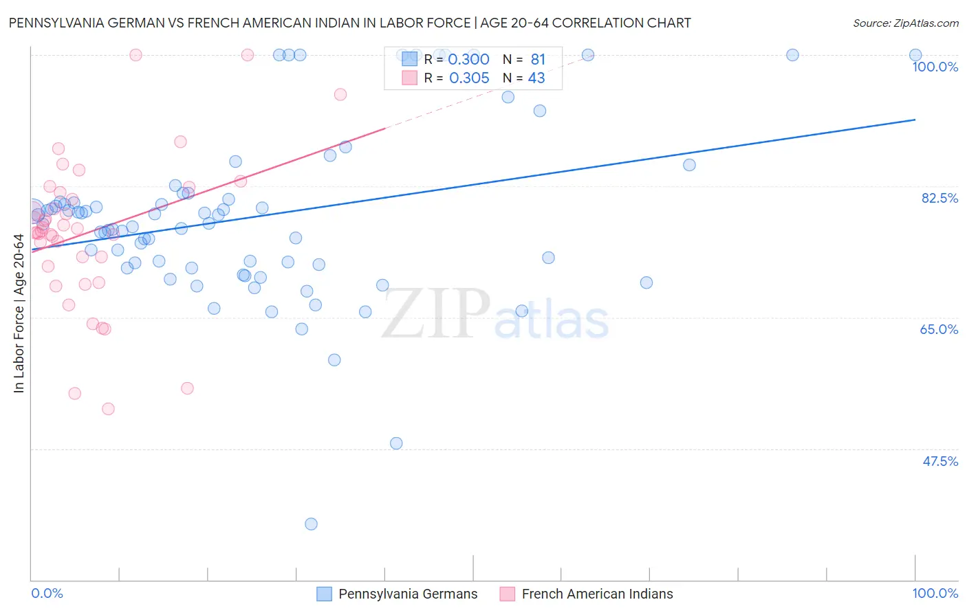 Pennsylvania German vs French American Indian In Labor Force | Age 20-64
