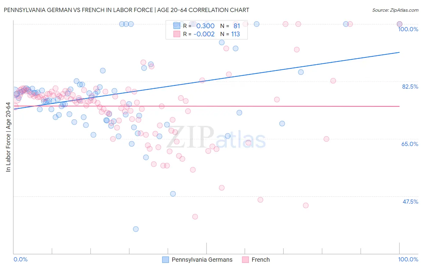 Pennsylvania German vs French In Labor Force | Age 20-64