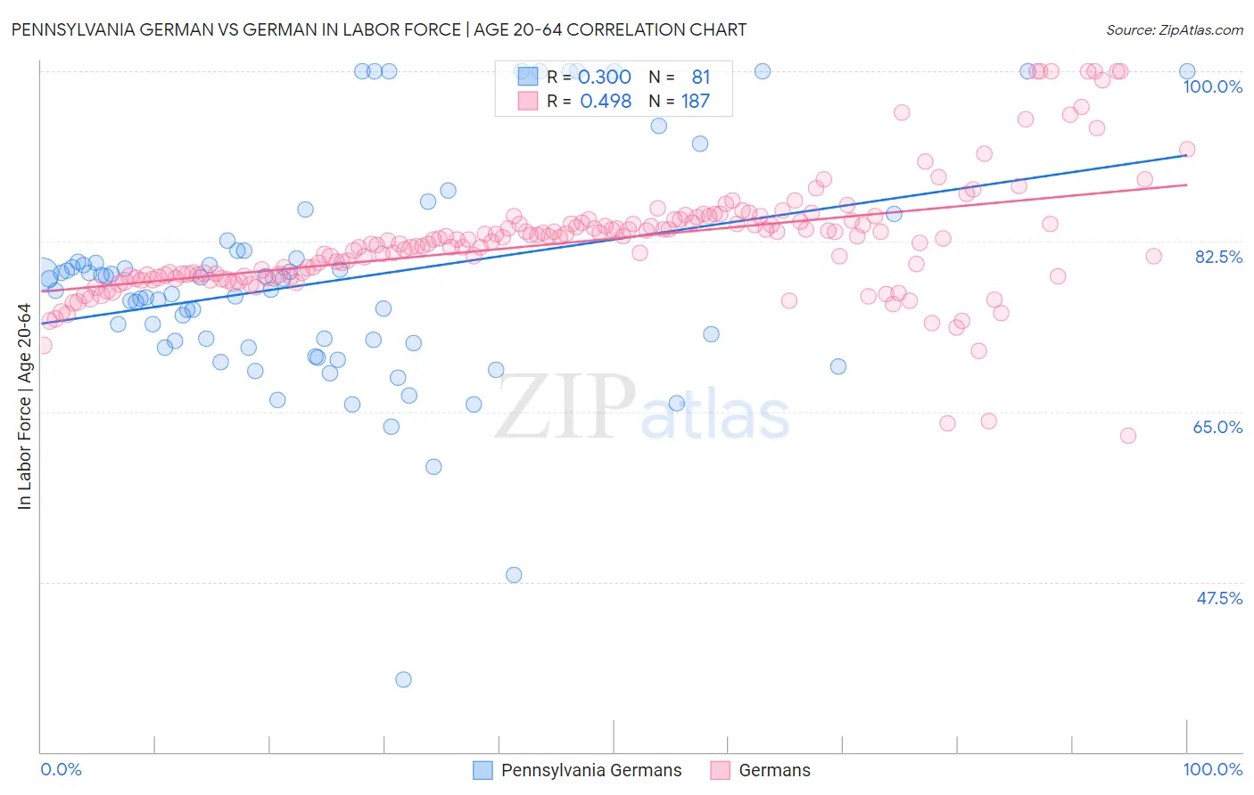 Pennsylvania German vs German In Labor Force | Age 20-64