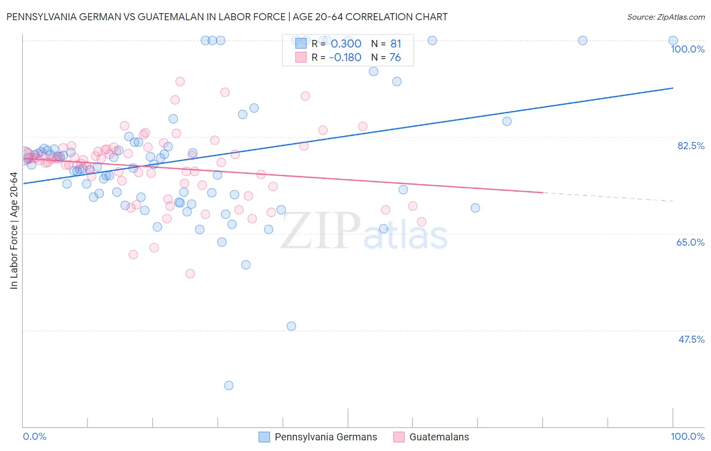 Pennsylvania German vs Guatemalan In Labor Force | Age 20-64