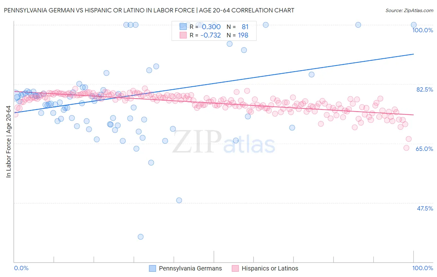 Pennsylvania German vs Hispanic or Latino In Labor Force | Age 20-64