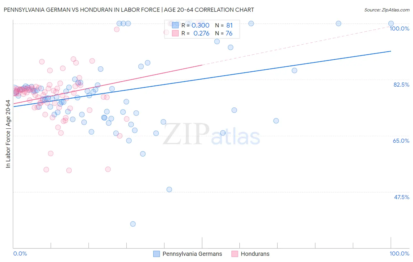 Pennsylvania German vs Honduran In Labor Force | Age 20-64