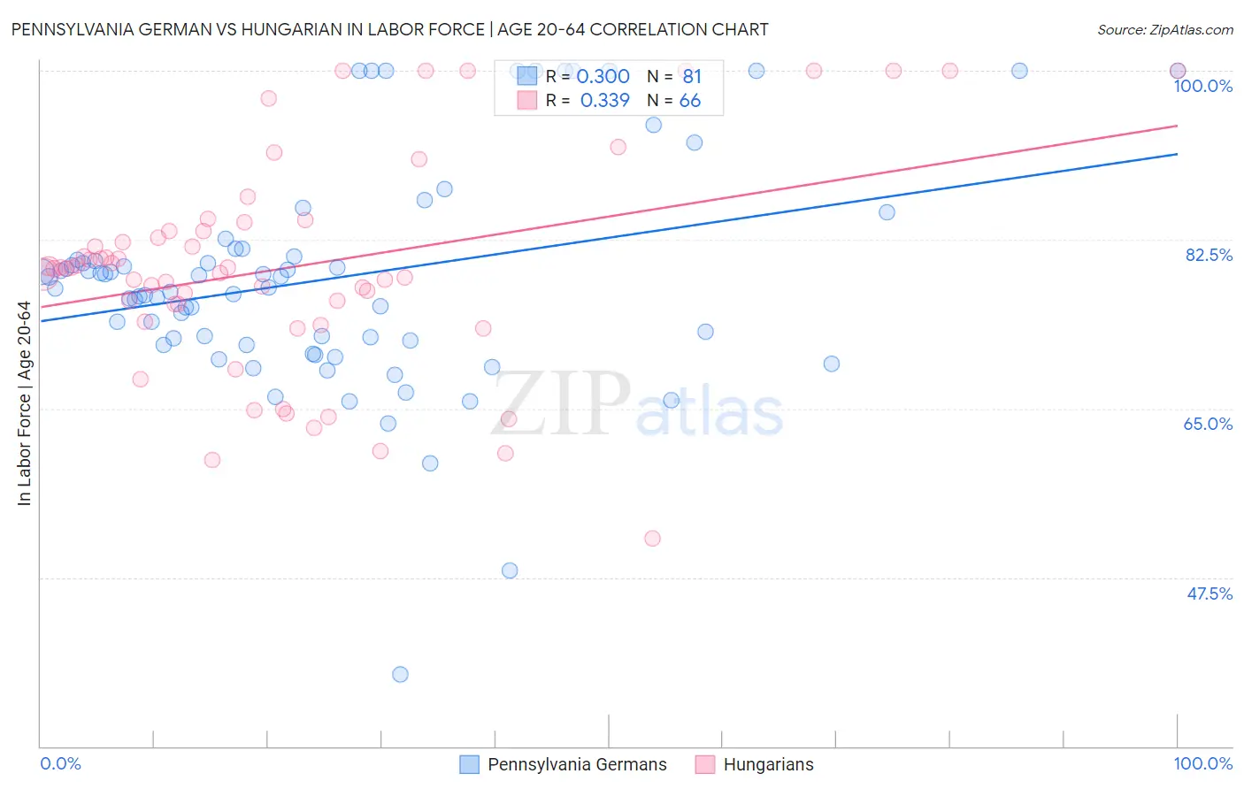 Pennsylvania German vs Hungarian In Labor Force | Age 20-64