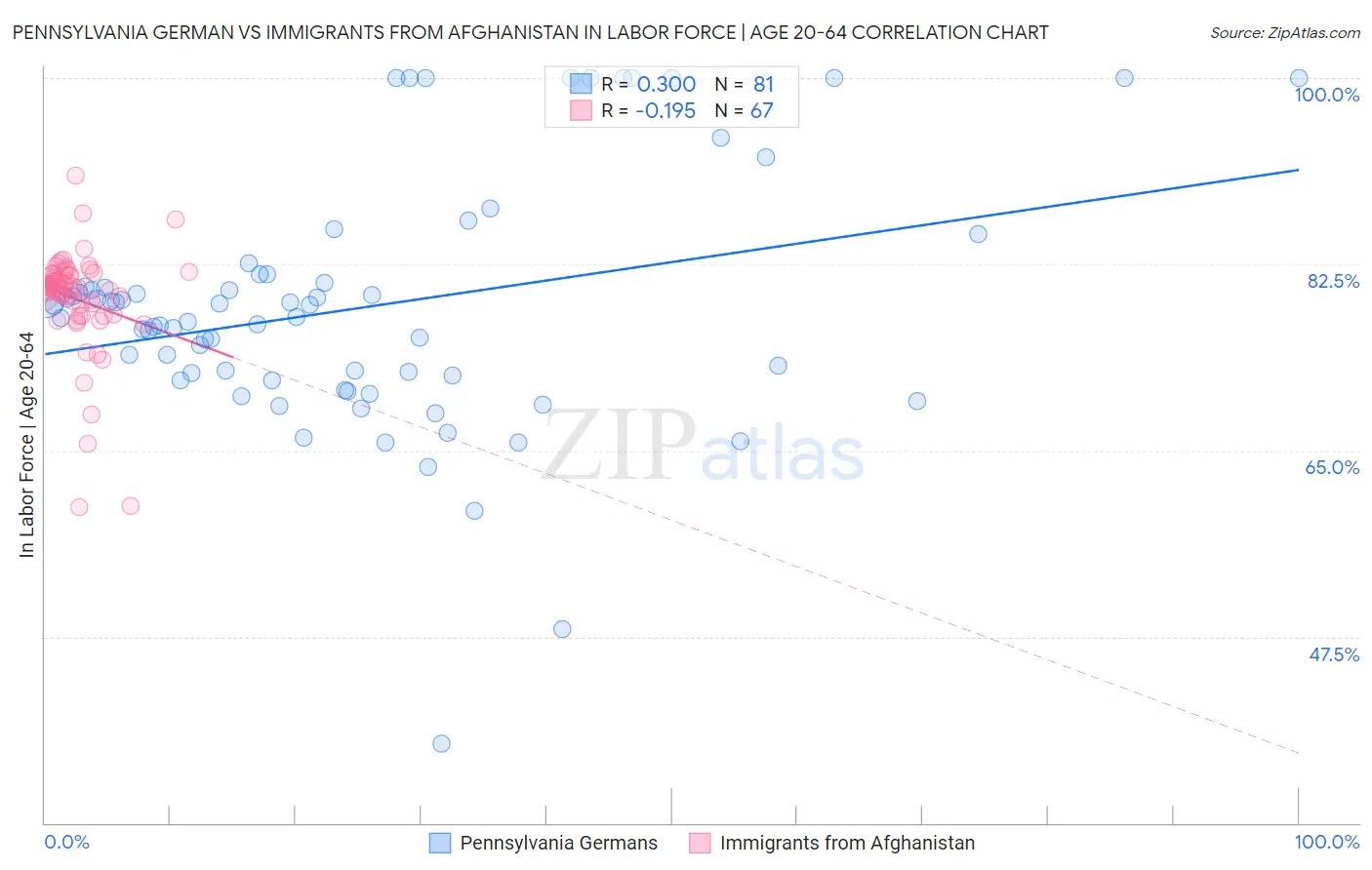 Pennsylvania German vs Immigrants from Afghanistan In Labor Force | Age 20-64