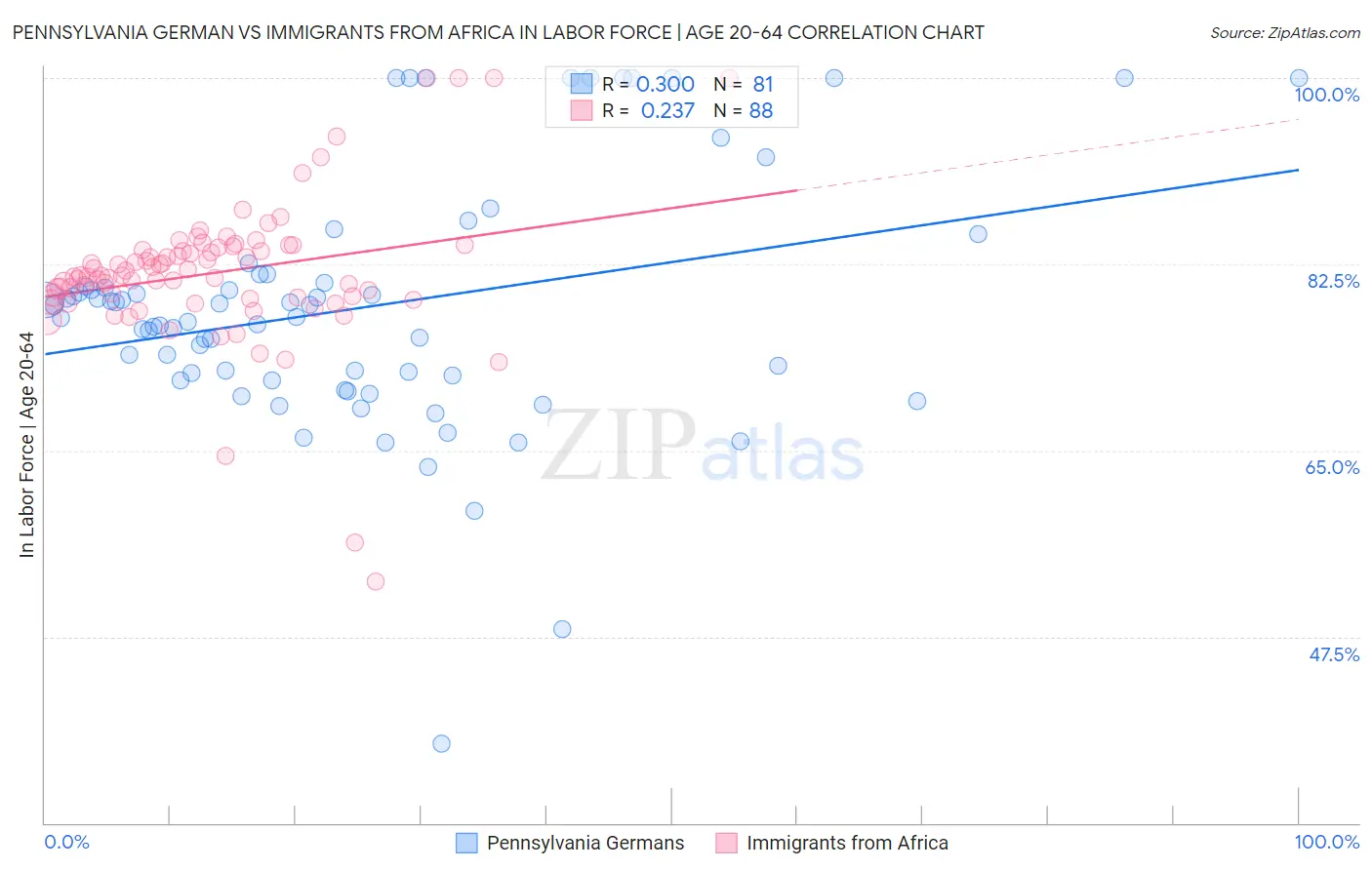 Pennsylvania German vs Immigrants from Africa In Labor Force | Age 20-64