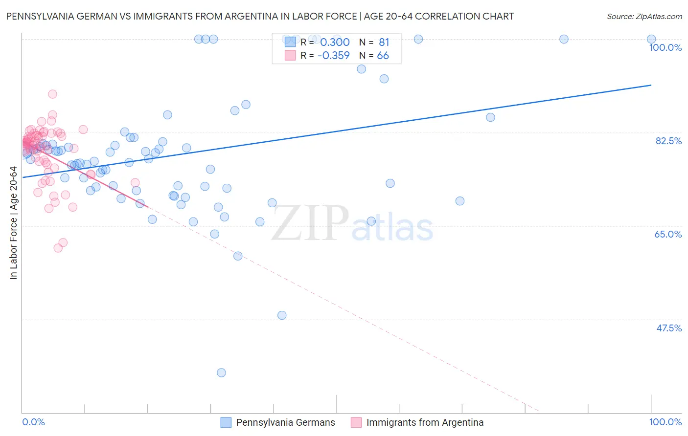 Pennsylvania German vs Immigrants from Argentina In Labor Force | Age 20-64