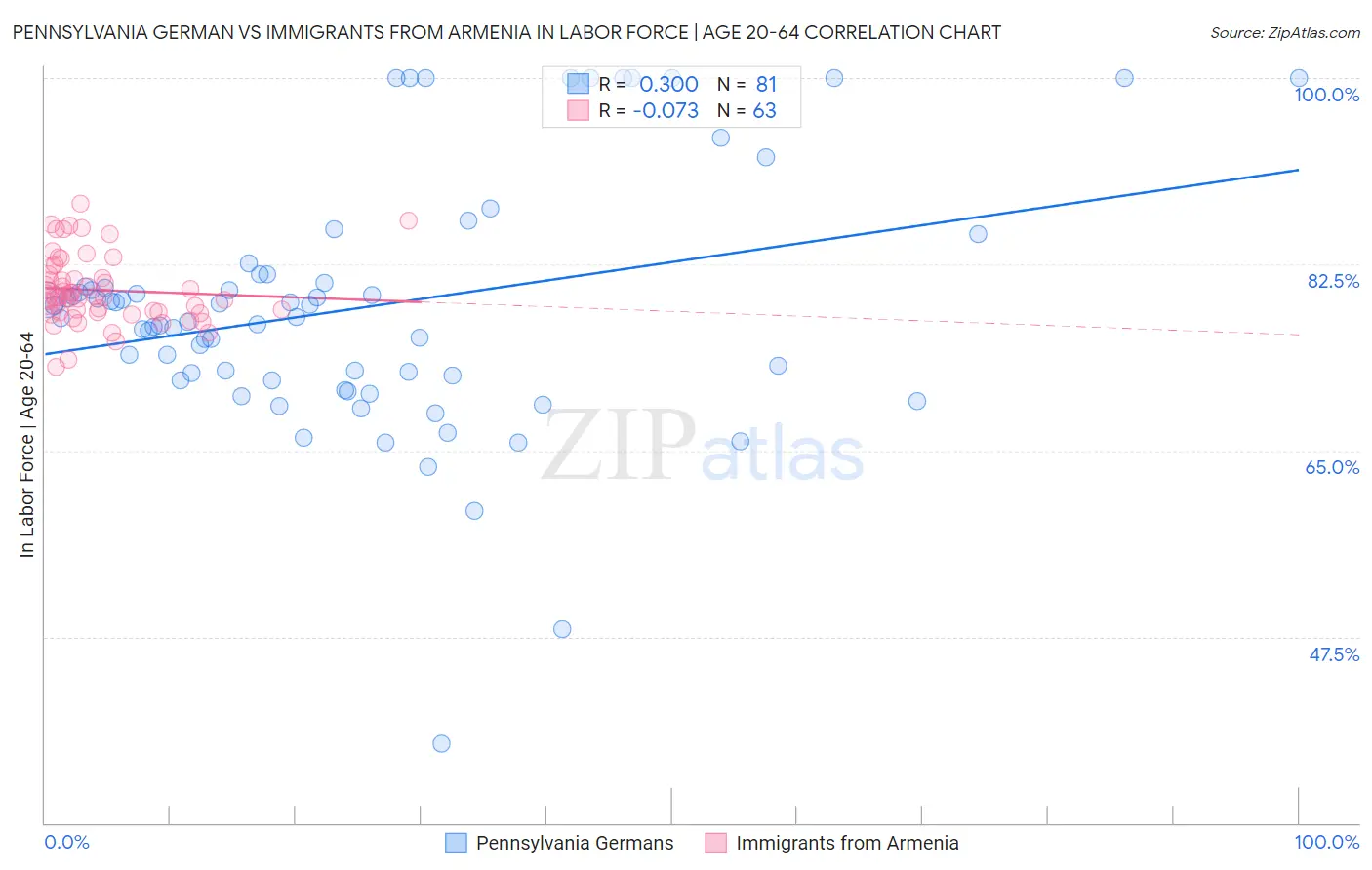 Pennsylvania German vs Immigrants from Armenia In Labor Force | Age 20-64