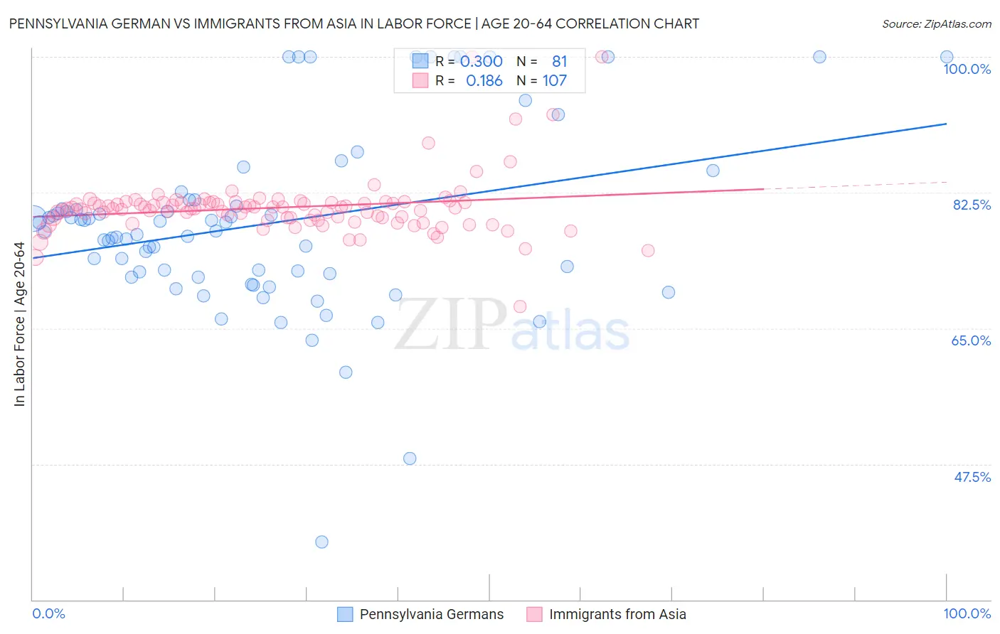 Pennsylvania German vs Immigrants from Asia In Labor Force | Age 20-64
