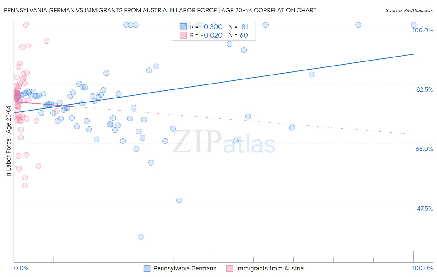 Pennsylvania German vs Immigrants from Austria In Labor Force | Age 20-64