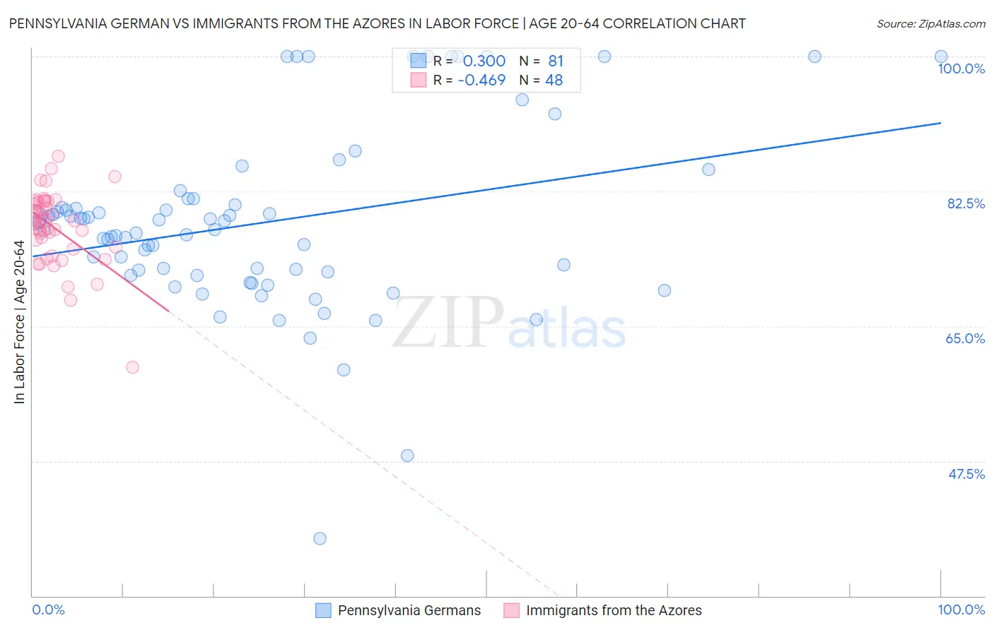 Pennsylvania German vs Immigrants from the Azores In Labor Force | Age 20-64