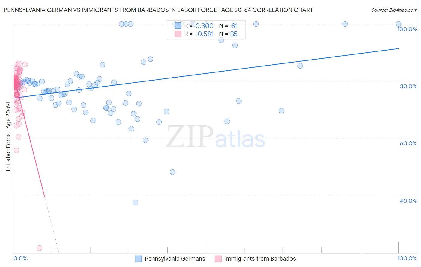 Pennsylvania German vs Immigrants from Barbados In Labor Force | Age 20-64