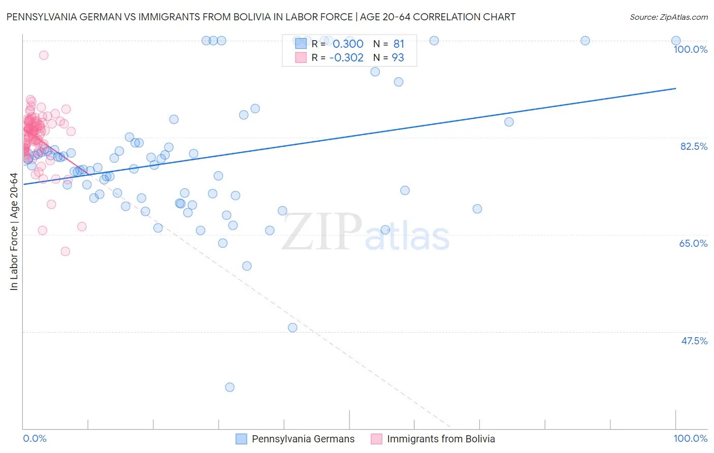 Pennsylvania German vs Immigrants from Bolivia In Labor Force | Age 20-64