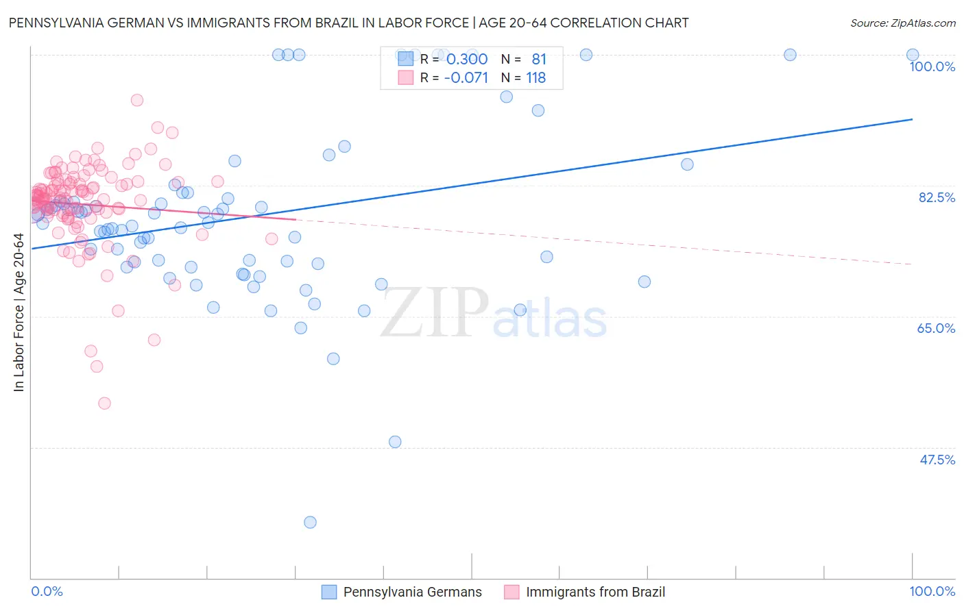 Pennsylvania German vs Immigrants from Brazil In Labor Force | Age 20-64