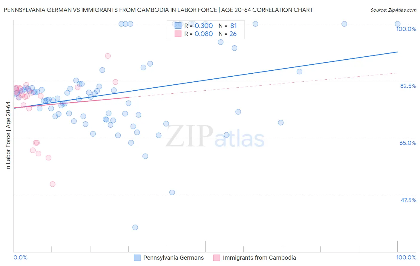 Pennsylvania German vs Immigrants from Cambodia In Labor Force | Age 20-64