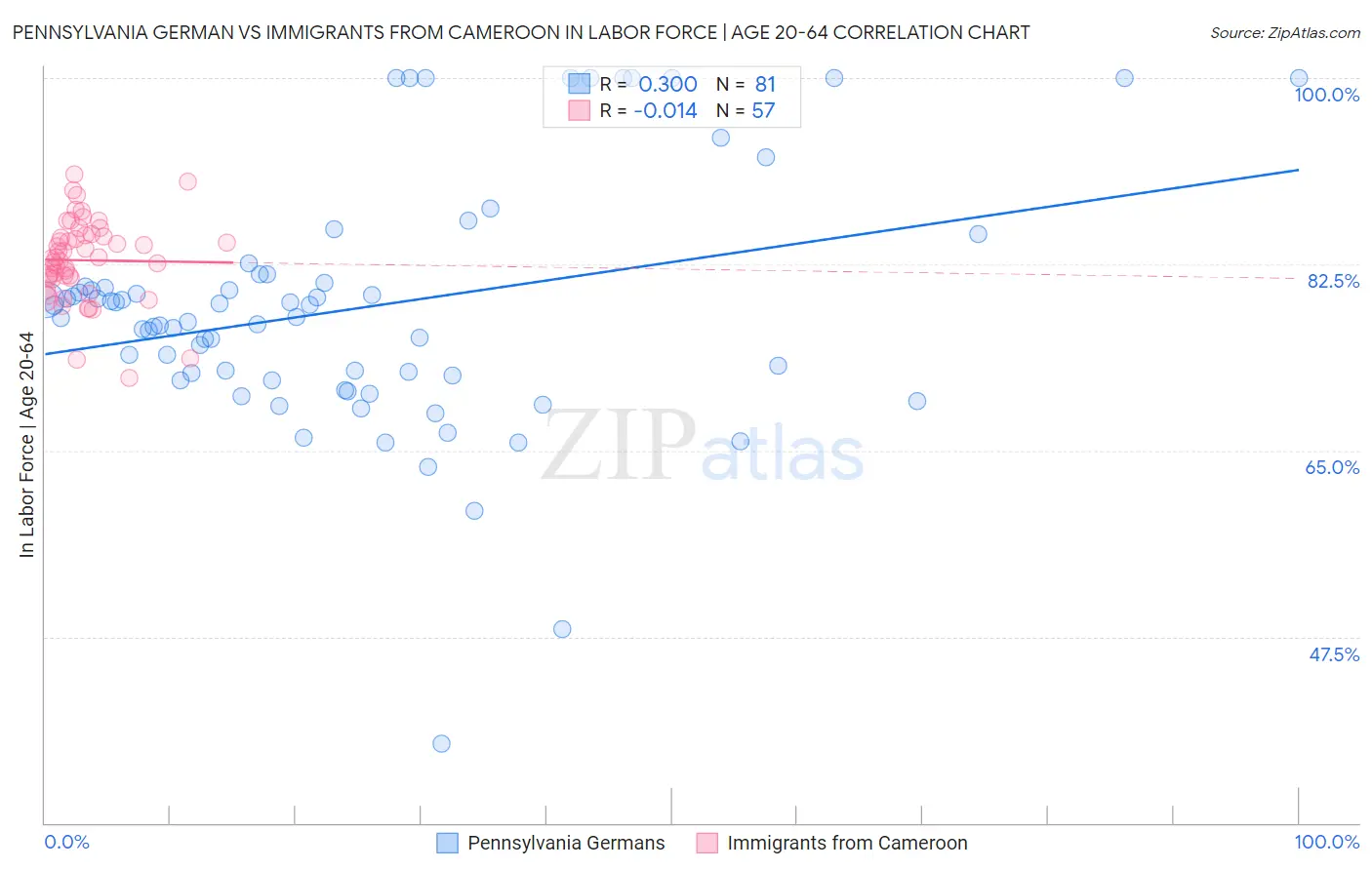 Pennsylvania German vs Immigrants from Cameroon In Labor Force | Age 20-64