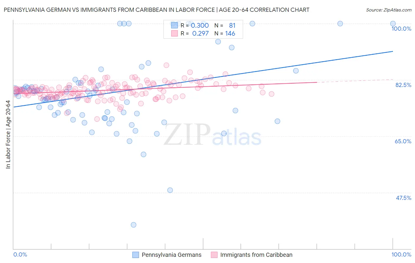 Pennsylvania German vs Immigrants from Caribbean In Labor Force | Age 20-64