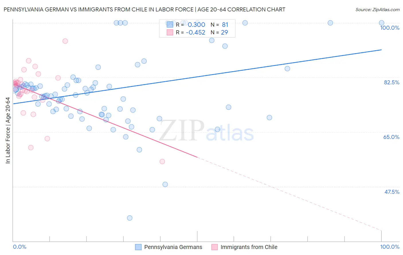 Pennsylvania German vs Immigrants from Chile In Labor Force | Age 20-64