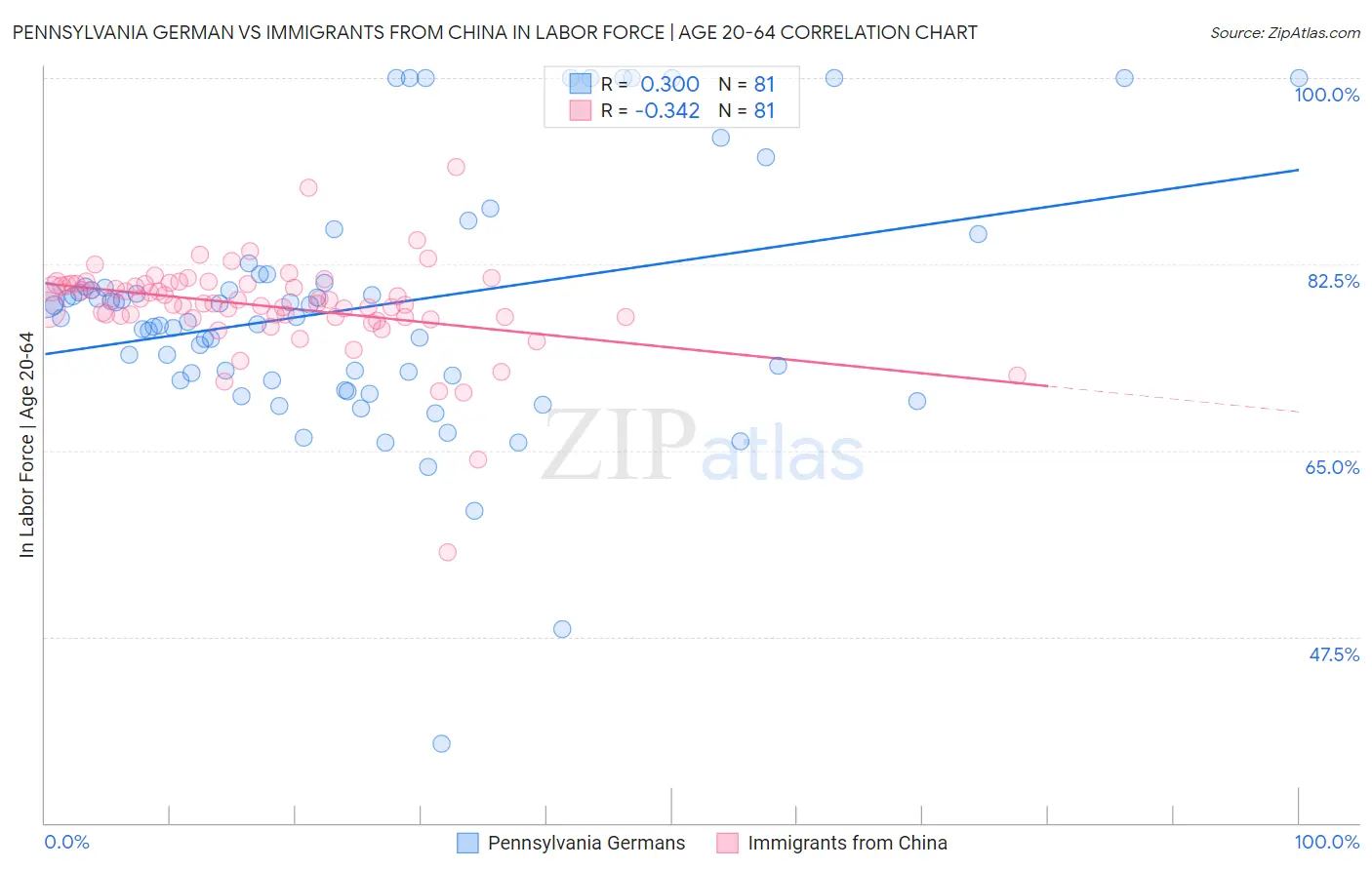 Pennsylvania German vs Immigrants from China In Labor Force | Age 20-64