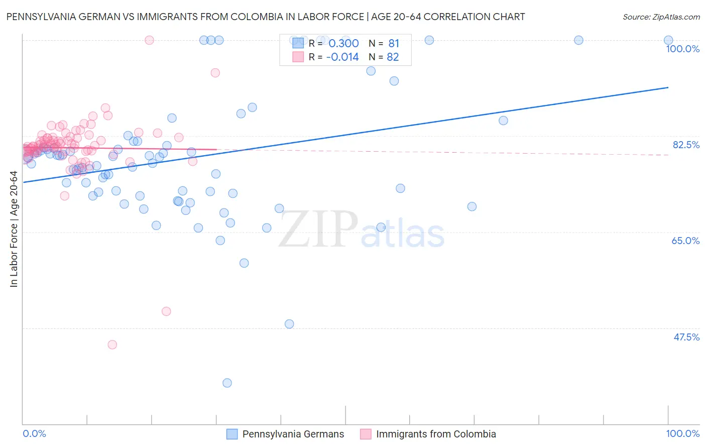 Pennsylvania German vs Immigrants from Colombia In Labor Force | Age 20-64