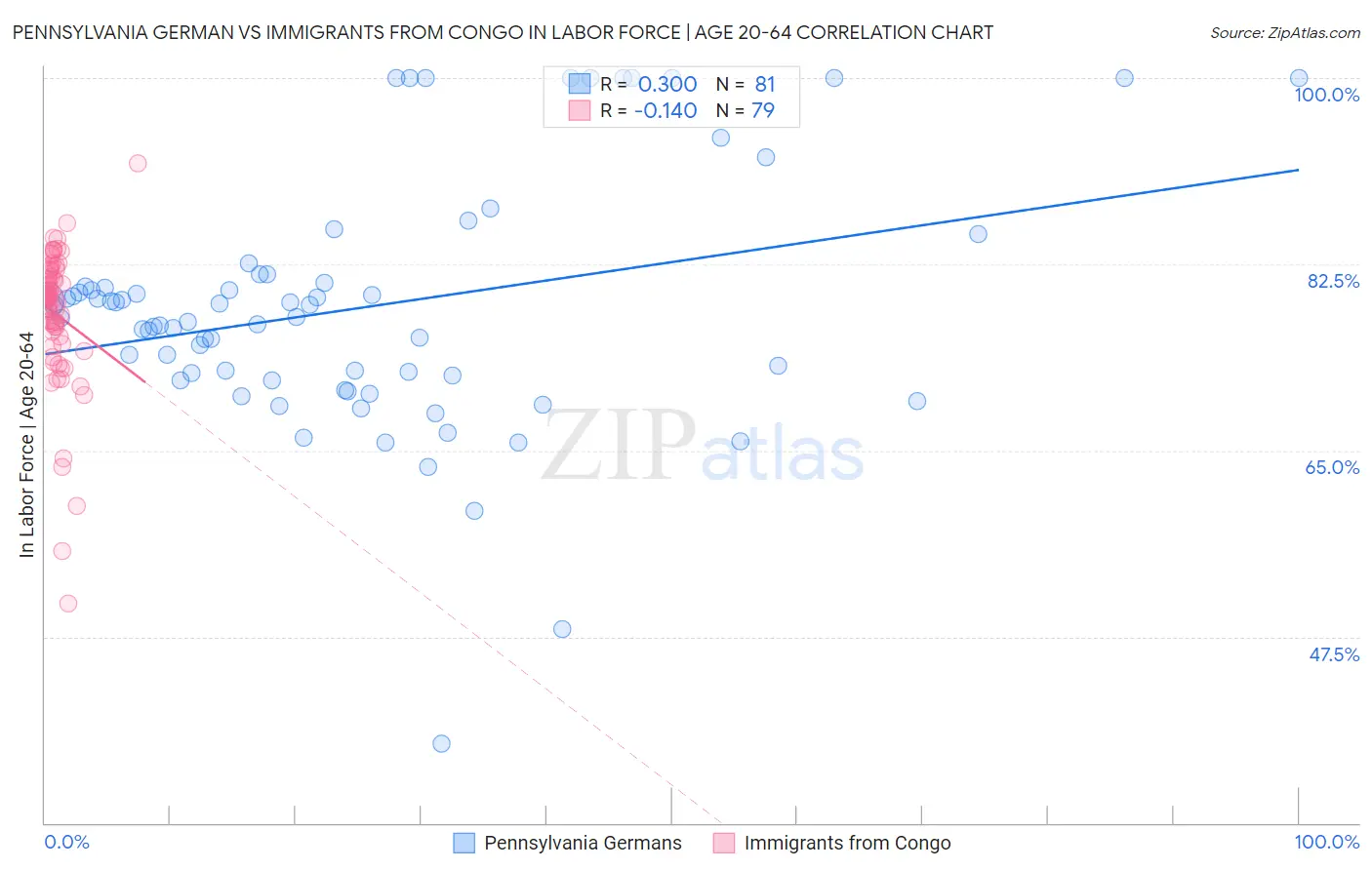 Pennsylvania German vs Immigrants from Congo In Labor Force | Age 20-64