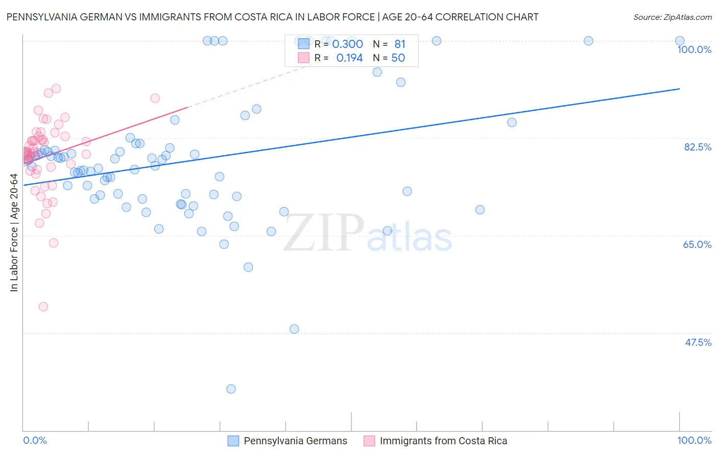 Pennsylvania German vs Immigrants from Costa Rica In Labor Force | Age 20-64