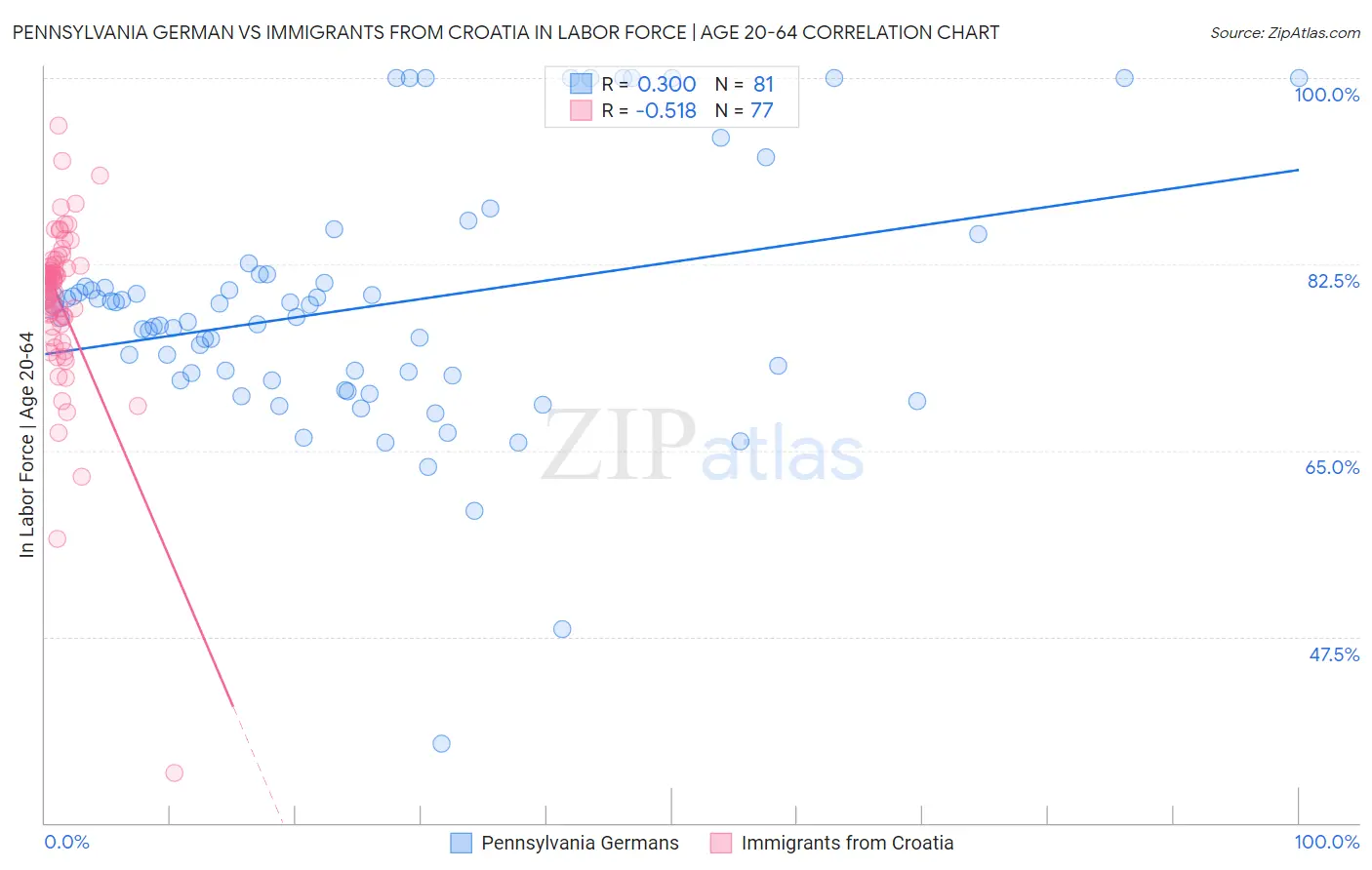 Pennsylvania German vs Immigrants from Croatia In Labor Force | Age 20-64