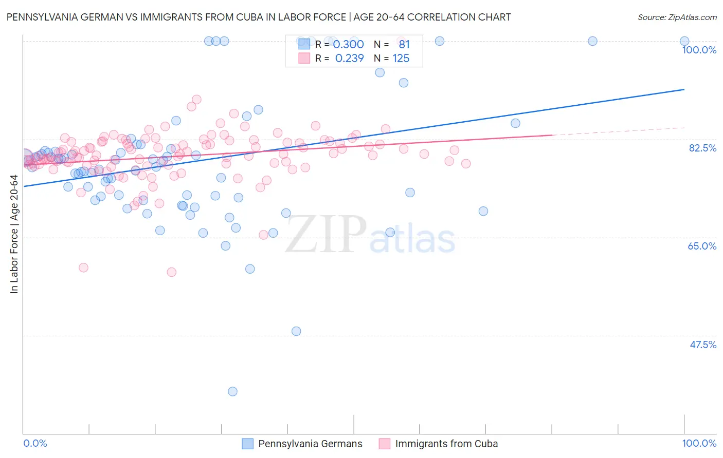 Pennsylvania German vs Immigrants from Cuba In Labor Force | Age 20-64