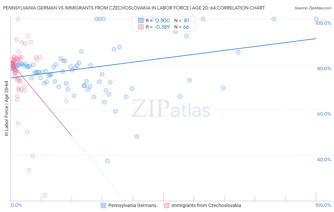 Pennsylvania German vs Immigrants from Czechoslovakia In Labor Force | Age 20-64