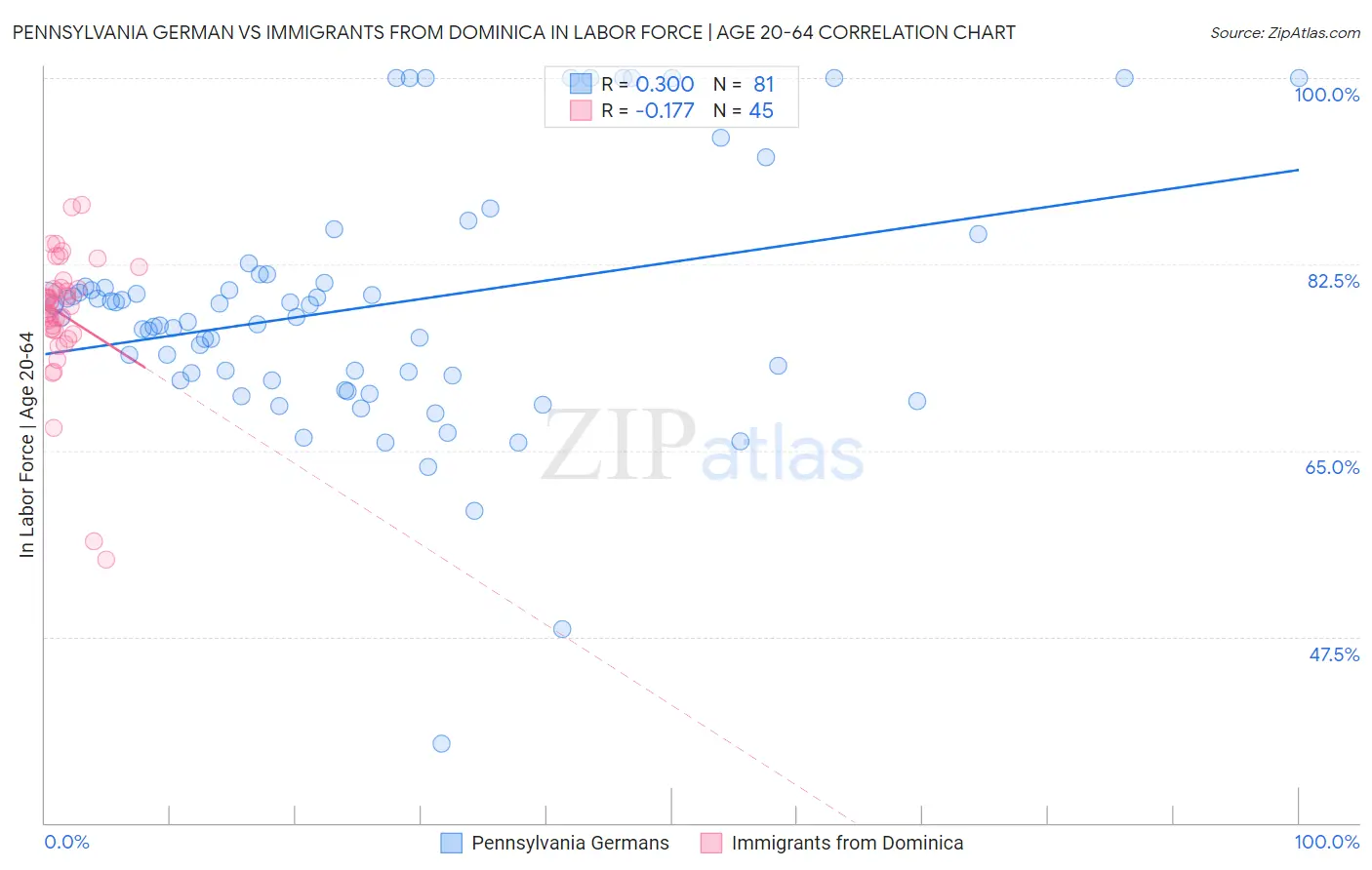 Pennsylvania German vs Immigrants from Dominica In Labor Force | Age 20-64