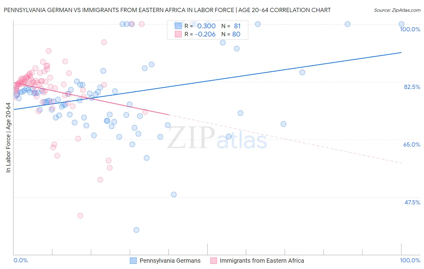 Pennsylvania German vs Immigrants from Eastern Africa In Labor Force | Age 20-64