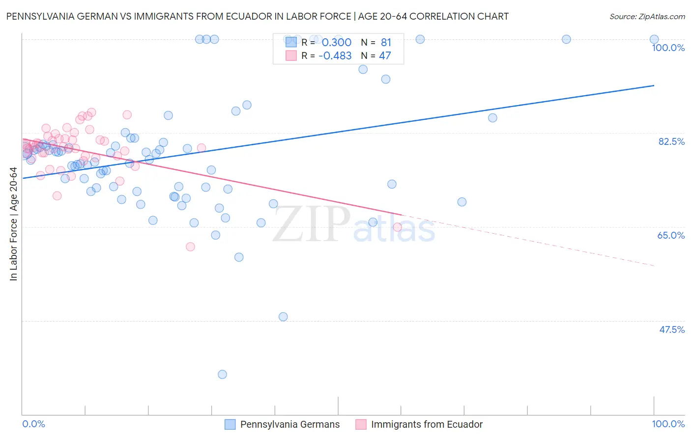 Pennsylvania German vs Immigrants from Ecuador In Labor Force | Age 20-64