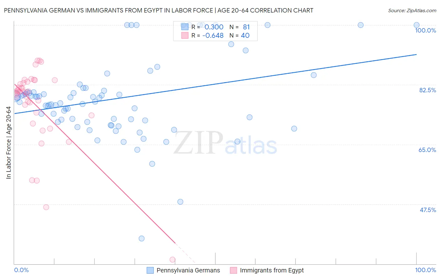 Pennsylvania German vs Immigrants from Egypt In Labor Force | Age 20-64