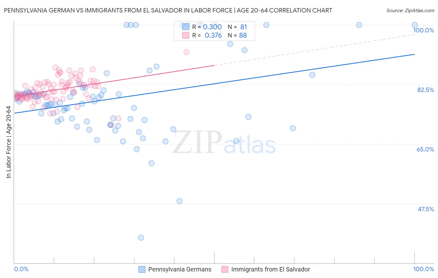 Pennsylvania German vs Immigrants from El Salvador In Labor Force | Age 20-64